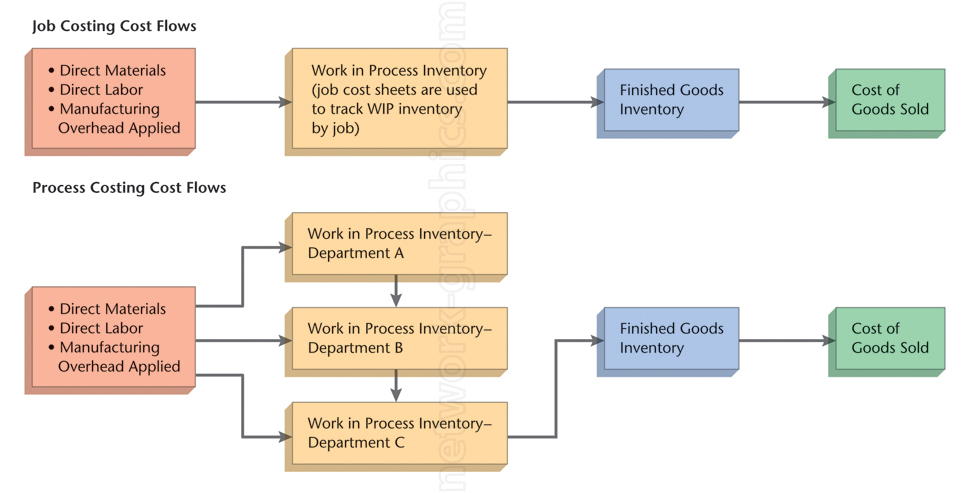 Diagram showing cost flows for job costing and process costing, detailing the movement of direct materials, direct labor, and manufacturing overhead from work in process inventory to finished goods inventory and cost of goods sold.