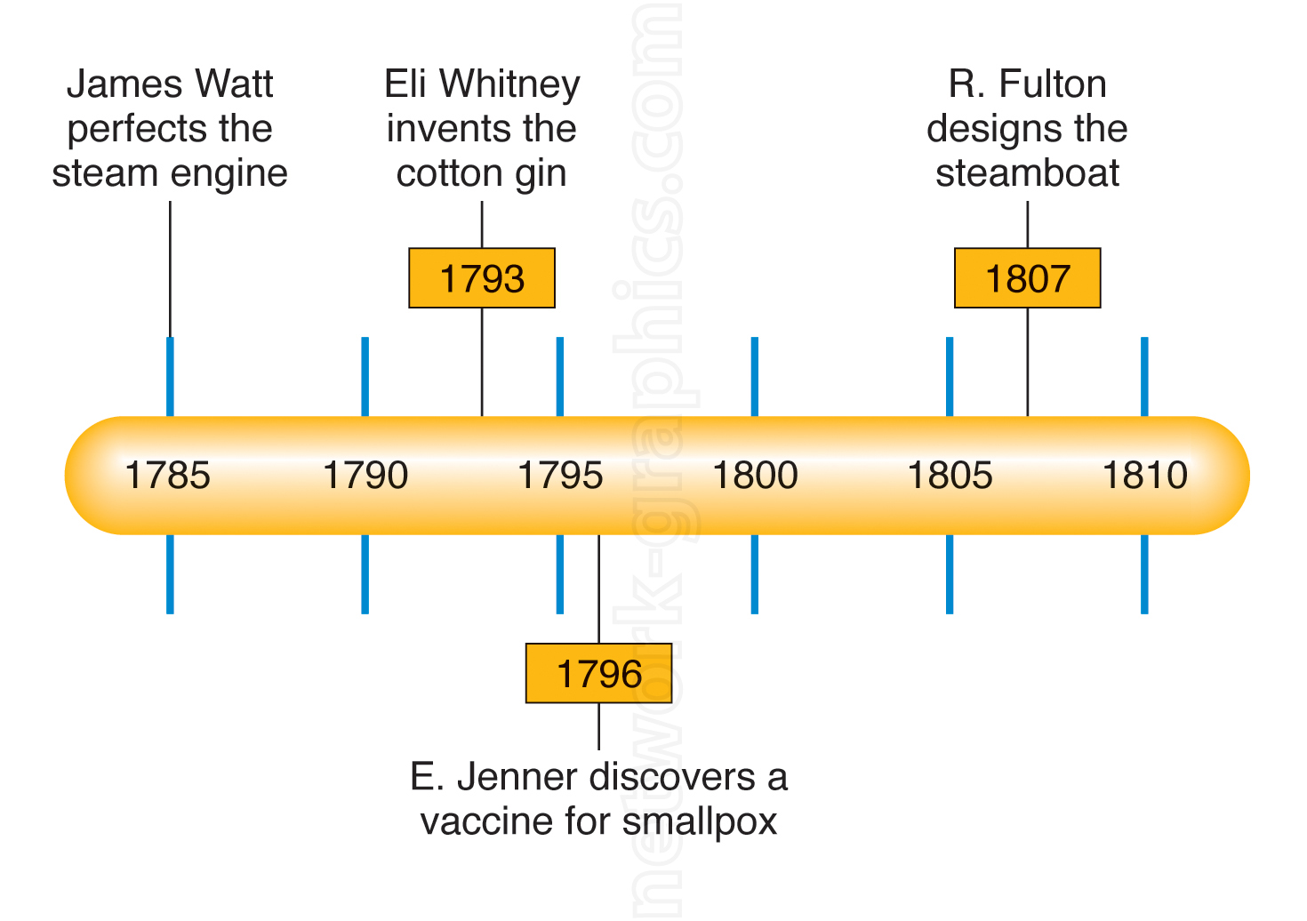 Timeline from 1785 to 1810 showing major innovations: steam engine by James Watt, cotton gin by Eli Whitney, smallpox vaccine by Edward Jenner, and steamboat design by Robert Fulton.