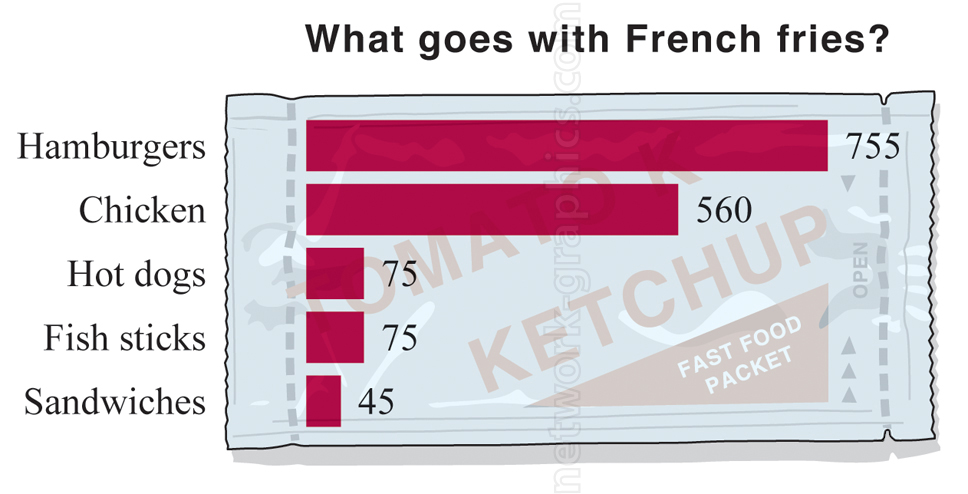 Bar chart titled "What goes with French fries?" showing common food pairings: hamburgers (755), chicken (560), hot dogs (75), fish sticks (75), and sandwiches (45), overlaid on a ketchup packet illustration.