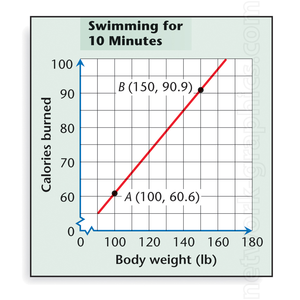 A graph showing the relationship between body weight (in pounds) and calories burned swimming for 10 minutes, highlighting points A (100 lbs, 60.6 calories) and B (150 lbs, 90.9 calories).