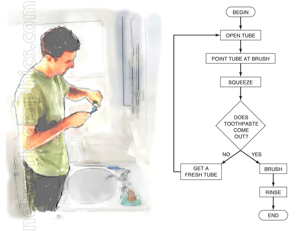 Illustration of a man applying toothpaste to a toothbrush, accompanied by a flowchart outlining the steps and decision-making process for brushing teeth.