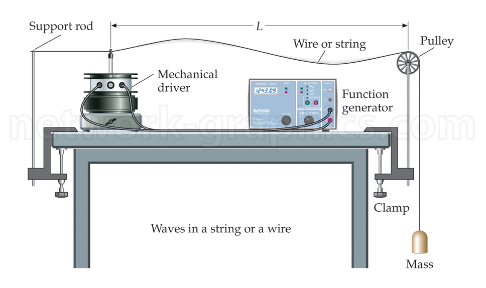 Experimental setup for generating waves in a string, featuring a function generator, mechanical driver, support rod, pulley, mass for tension, and clamps securing the setup.