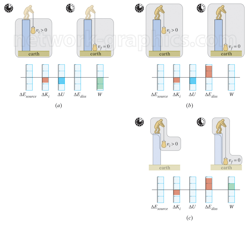 Diagrams illustrating energy transformation during lifting, with energy bar charts for initial kinetic energy, potential energy, dissipated energy, work, and energy source. Three cases depict an object being lifted from a platform, showing energy changes for different motion stages.